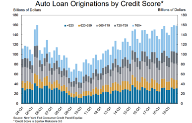 Subprime auto loans deals